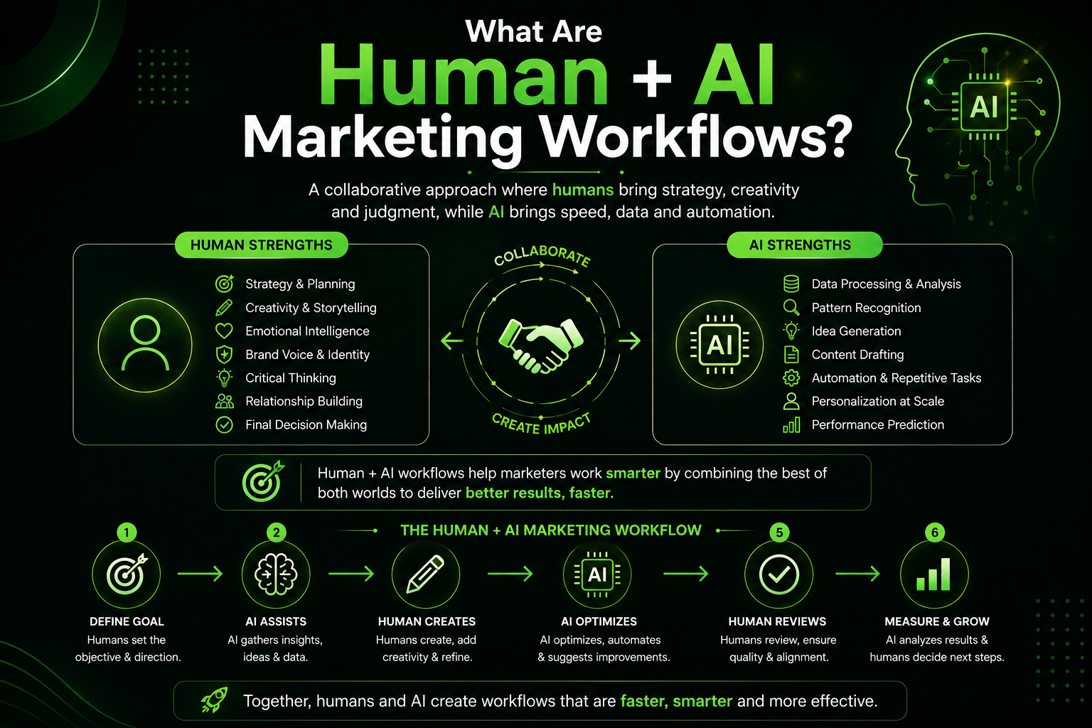 Human + AI marketing workflows
