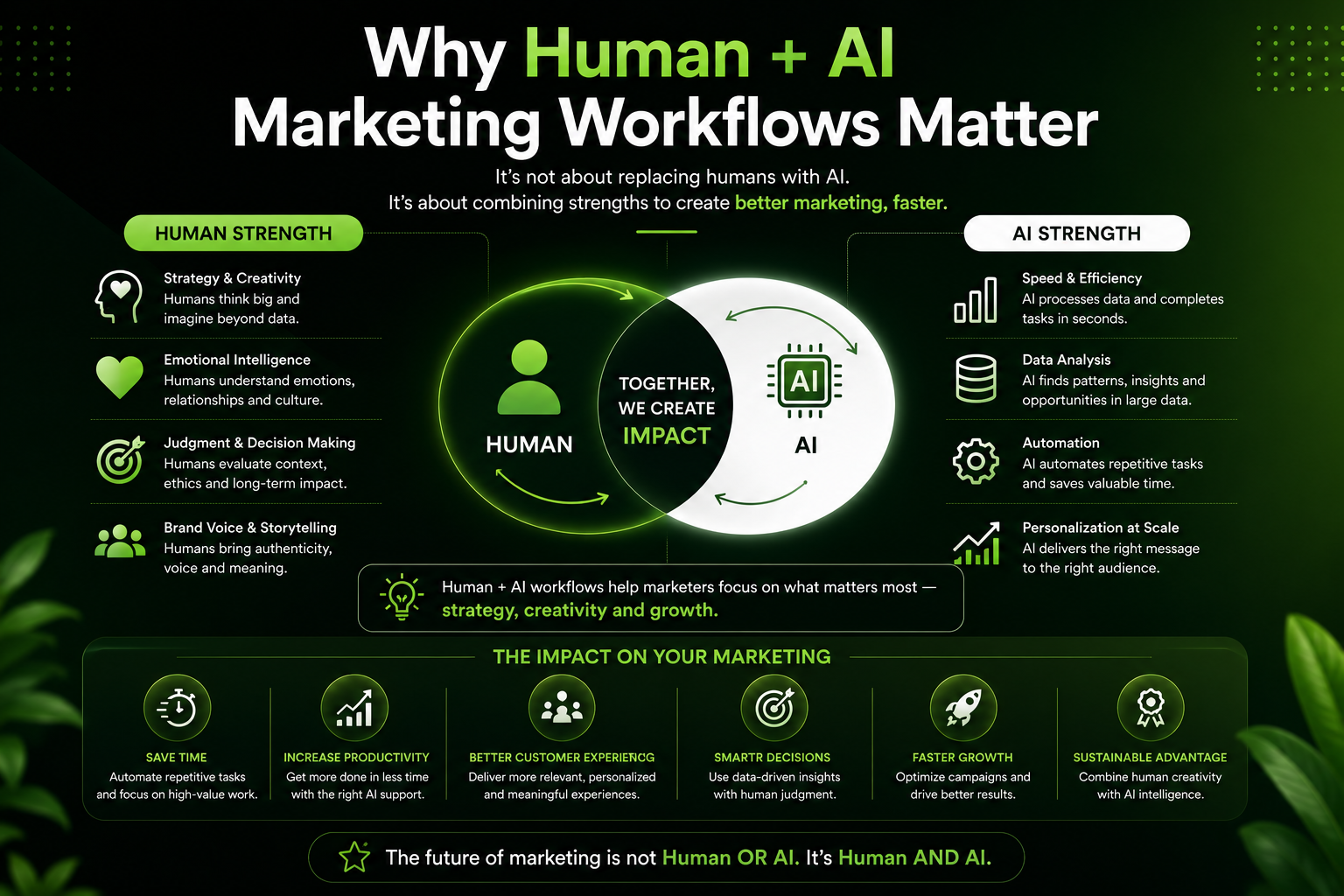 Human + AI marketing workflows